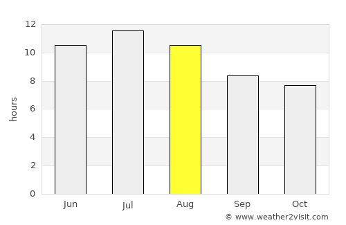Tulsa average rain in August