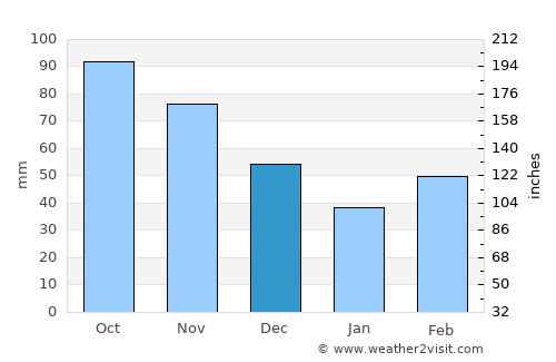Tulsa average rain in December