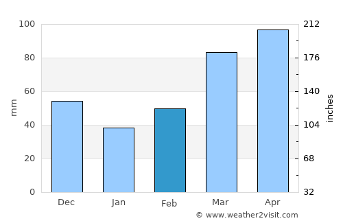 Tulsa average rain in February