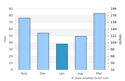 Tulsa average rain in January