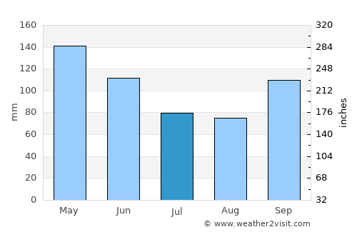 Tulsa average rain in July
