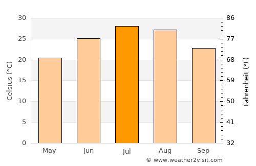 Tulsa average temperature in July