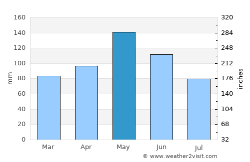 Tulsa average rain in May