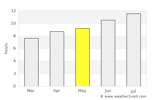 Tulsa average rain in May