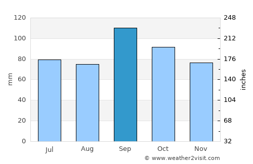 Tulsa average rain in September