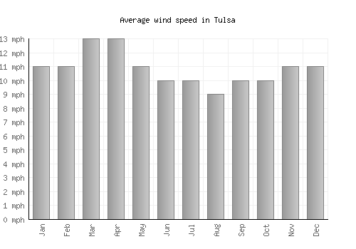 Tulsa average winspeed by month (mph)