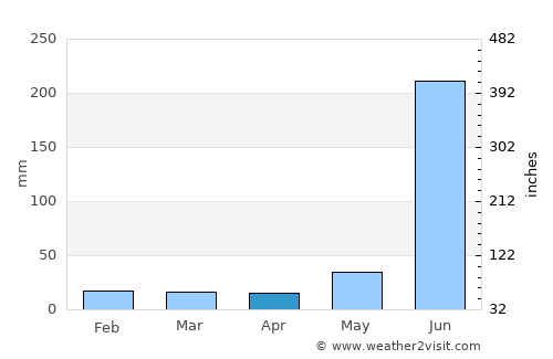 Tulsīpur average rain in April