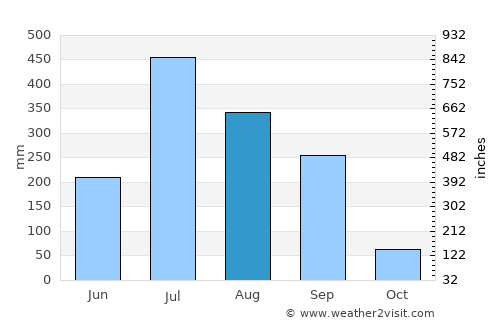 Tulsīpur average rain in August