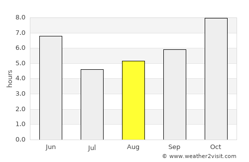 Tulsīpur average rain in August