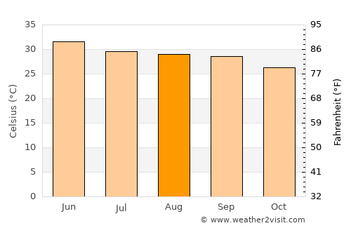 Tulsīpur average temperature in August