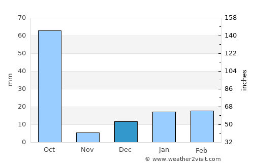 Tulsīpur average rain in December