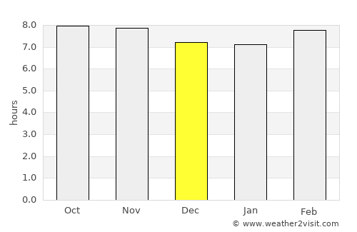 Tulsīpur average rain in December