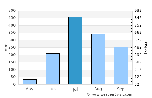 Tulsīpur average rain in July