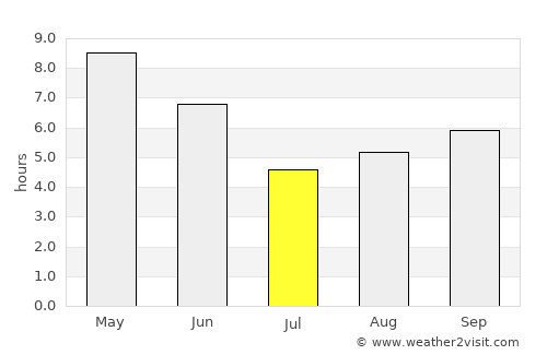 Tulsīpur average rain in July