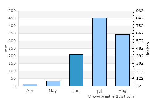 Tulsīpur average rain in June