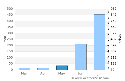 Tulsīpur average rain in May