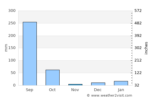Tulsīpur average rain in November