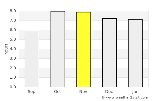 Tulsīpur average rain in November