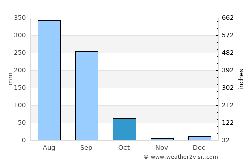 Tulsīpur average rain in October