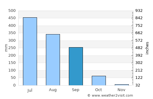 Tulsīpur average rain in September