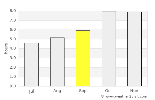 Tulsīpur average rain in September
