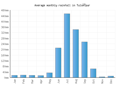 Tulsīpur monthly rainfall chart (mm)