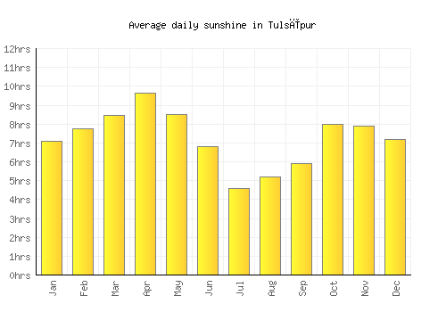 Tulsīpur average daily sunshine chart