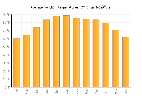 Tulsīpur average temperature chart (Fahrenheit)