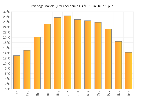 Tulsīpur average temperature chart (Celsius)