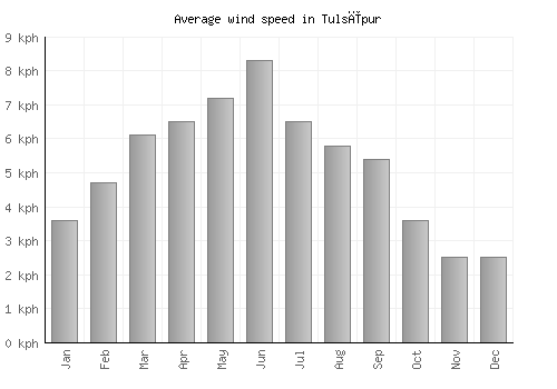 Tulsīpur average winspeed by month (km/h)