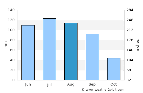 Tultepec average rain in August