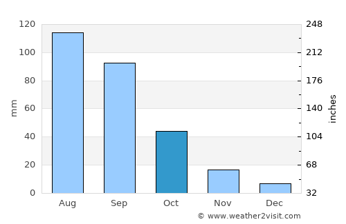 Tultepec average rain in October