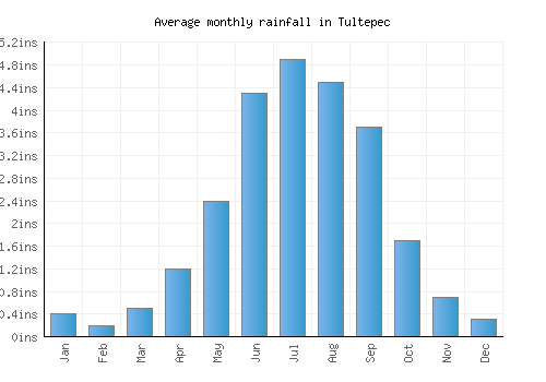 Tultepec monthly rainfall chart (inches)