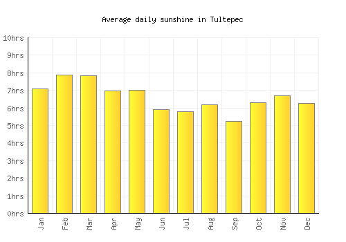 Tultepec average daily sunshine chart