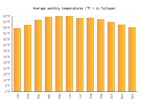 Tultepec average temperature chart (Fahrenheit)