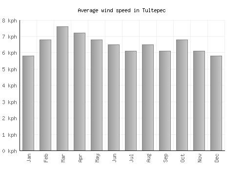 Tultepec average winspeed by month (km/h)
