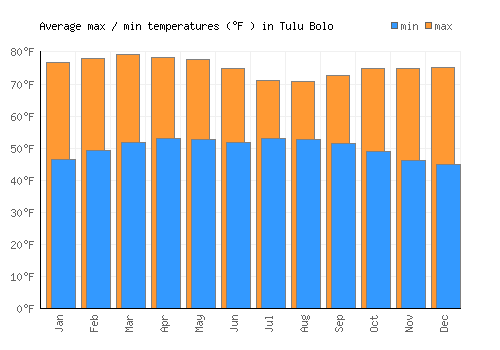 Tulu Bolo average minimum / maximum temperatures (Fahrenheit)
