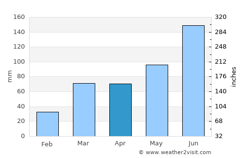 Tulu Bolo average rain in April