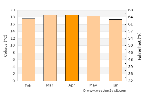 Tulu Bolo average temperature in April