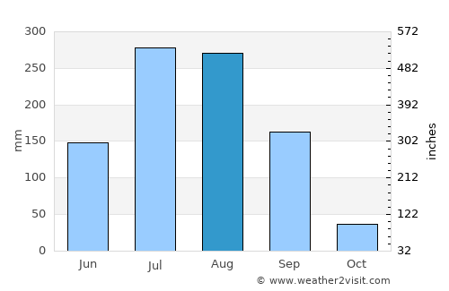 Tulu Bolo average rain in August