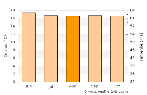 Tulu Bolo average temperature in August