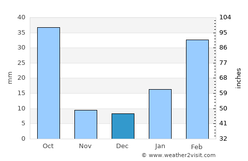 Tulu Bolo average rain in December