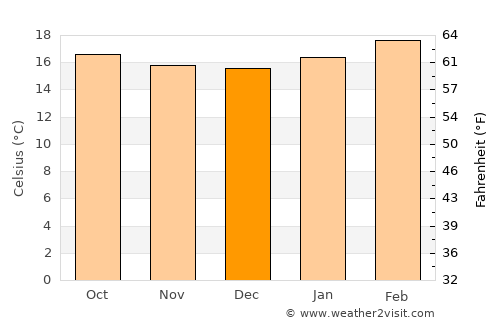 Tulu Bolo average temperature in December