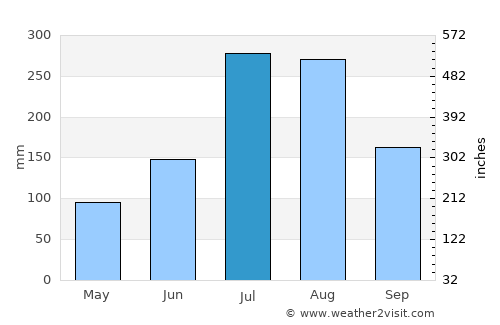 Tulu Bolo average rain in July