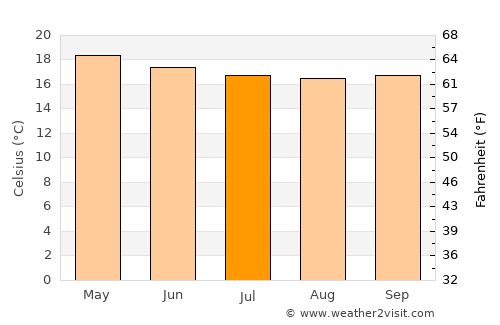 Tulu Bolo average temperature in July
