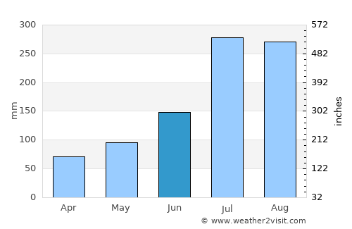 Tulu Bolo average rain in June