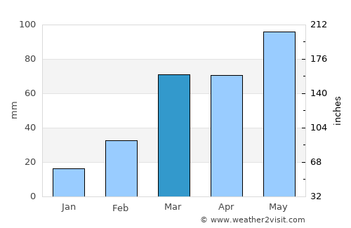 Tulu Bolo average rain in March