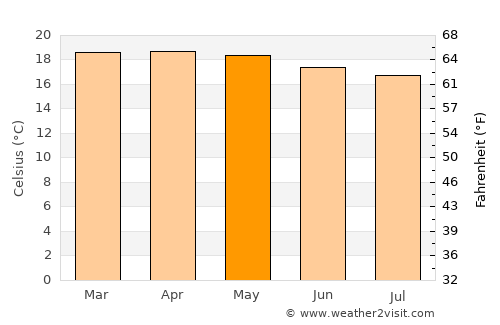 Tulu Bolo average temperature in May