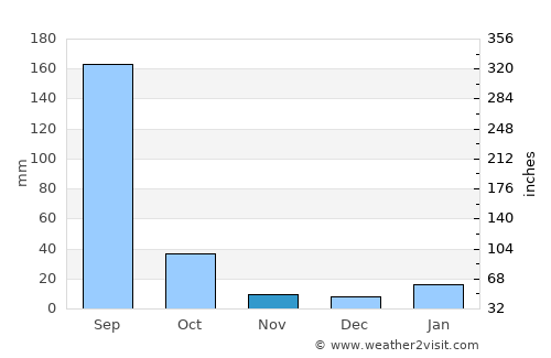 Tulu Bolo average rain in November