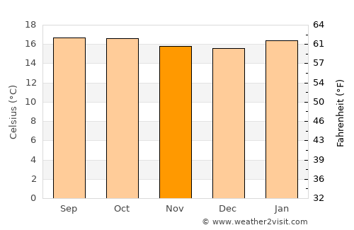 Tulu Bolo average temperature in November